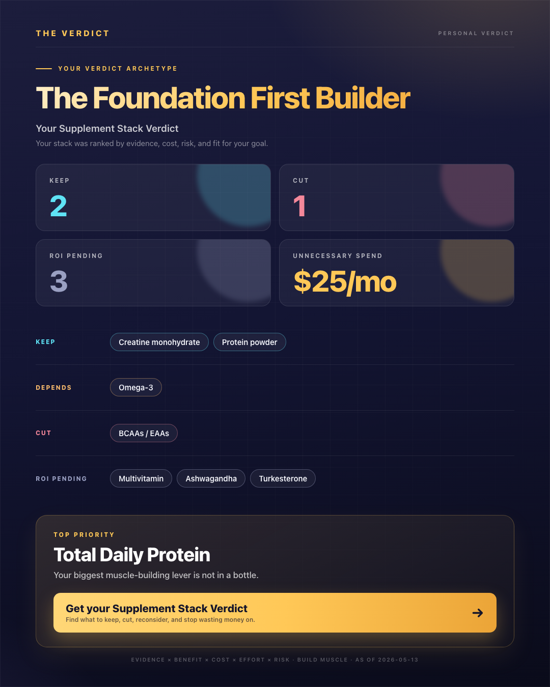Sample Supplement Stack Verdict card. Archetype: The Foundation First Builder. Tiles show Keep 2, Cut 1, ROI Pending 3, and Unnecessary Spend $25 per month. Supplements are grouped into Keep, Depends, Cut and ROI Pending rows, with Total Daily Protein as the top priority.